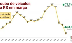 Roubos de veículos tiveram queda de 44,6% em março