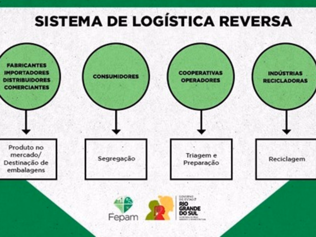 Regulamentação da logística reversa de embalagens entra em vigor no RS