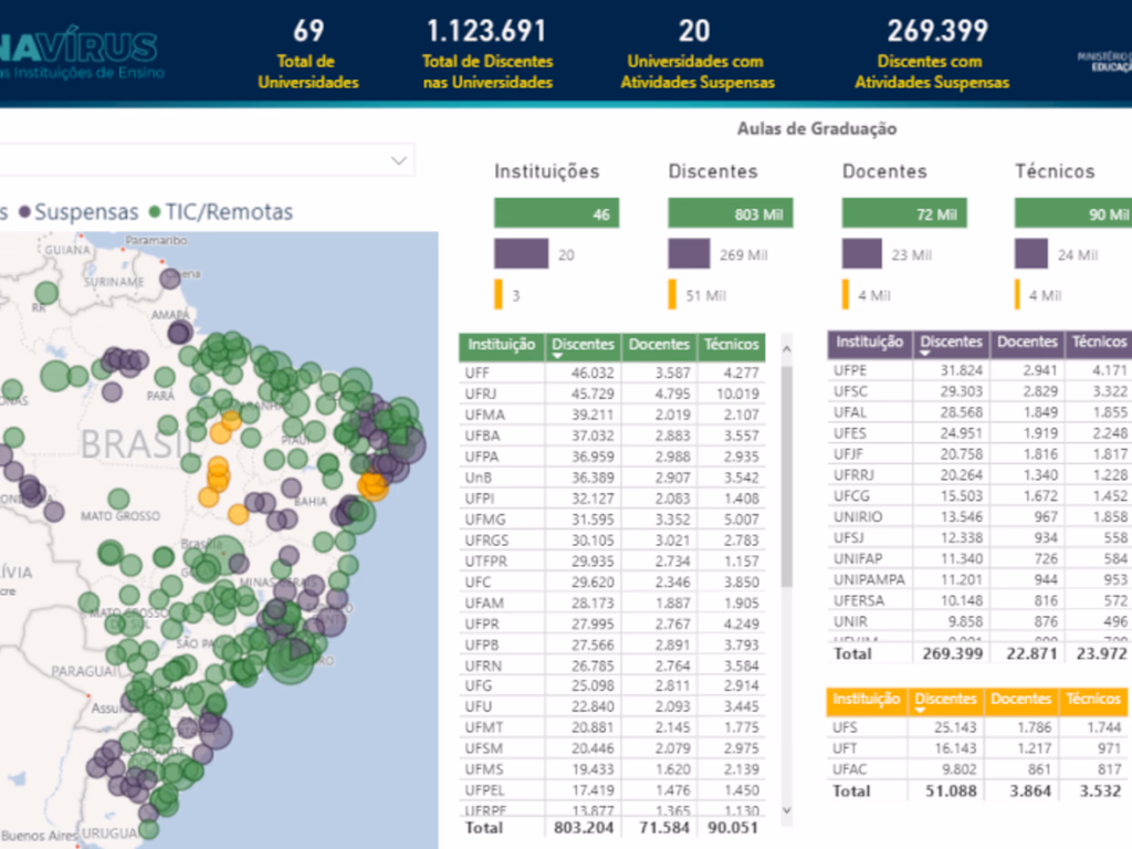 Mais da metade da Rede Federal está com atividades remotas