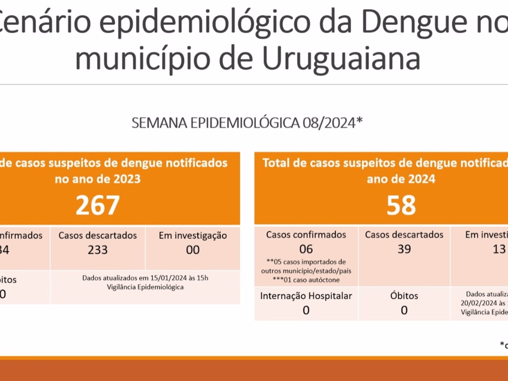 Óbito por dengue é descartado e novo caso é confirmado