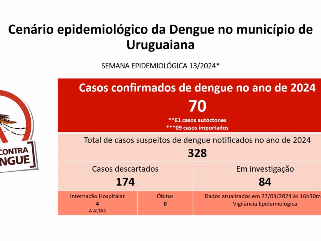 Casos de dengue no município aumentam mais de 150% em cerca de duas semanas