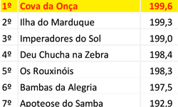 Corte do Carnaval será escolhida em Dezembro