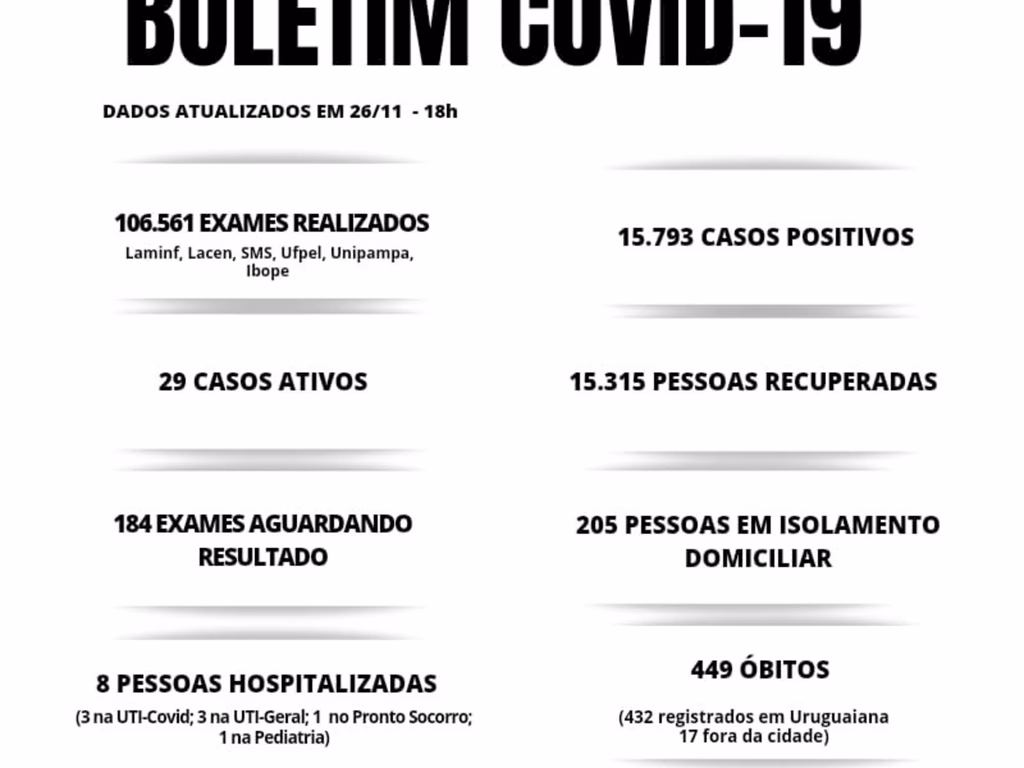Uruguaiana registra 14 novos casos na sexta-feira