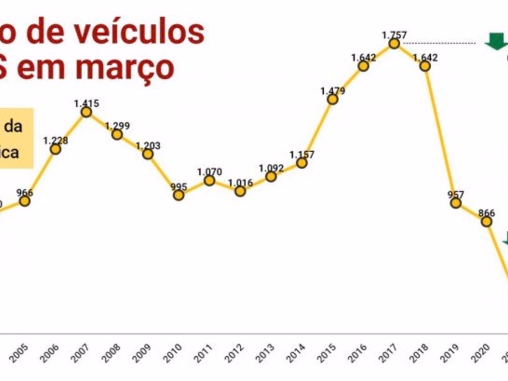 Roubos de veículos tiveram queda de 44,6% em março