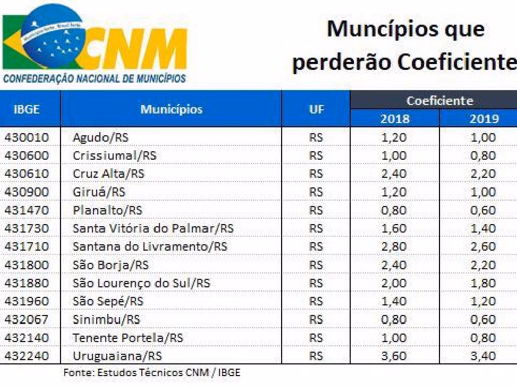 Senado aprova congelamento do coeficiente do FPM