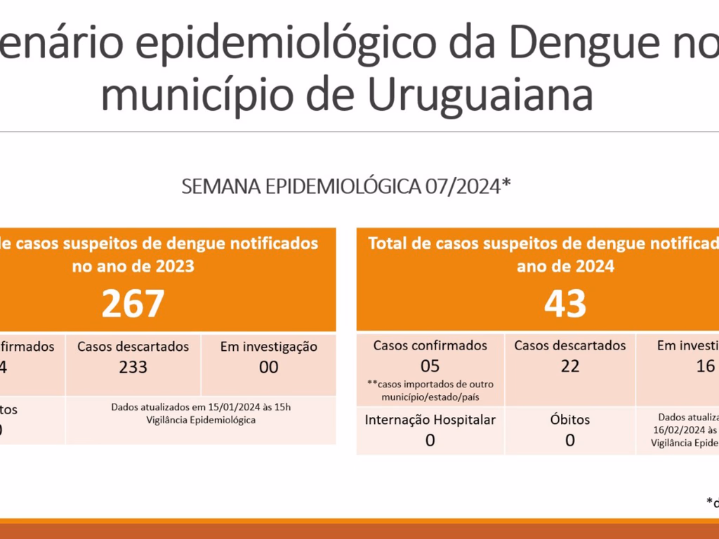 Uruguaiana confirma quinto caso de Dengue