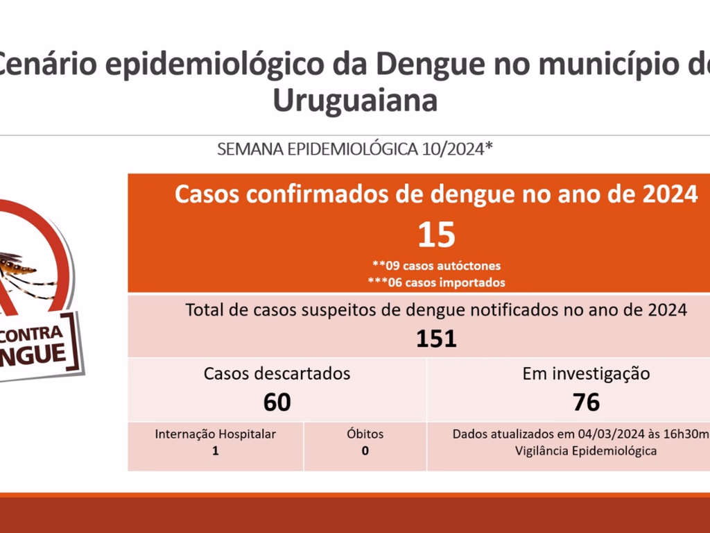 Novos casos de dengue acendem alerta para propagação