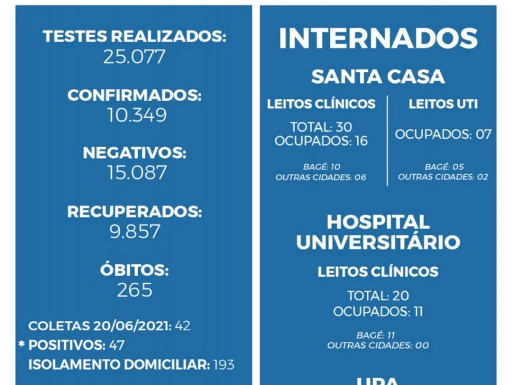 Bagé tem mais 47 pessoas positivadas para covid-19