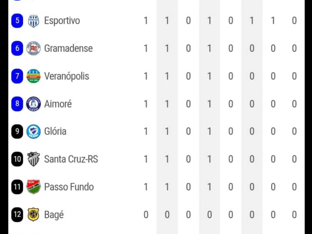 Empates marcam o início da Segundona Gaúcha