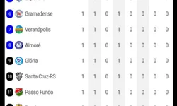 Empates marcam o início da Segundona Gaúcha