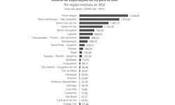Endividamento das famílias gaúchas se mantém estável