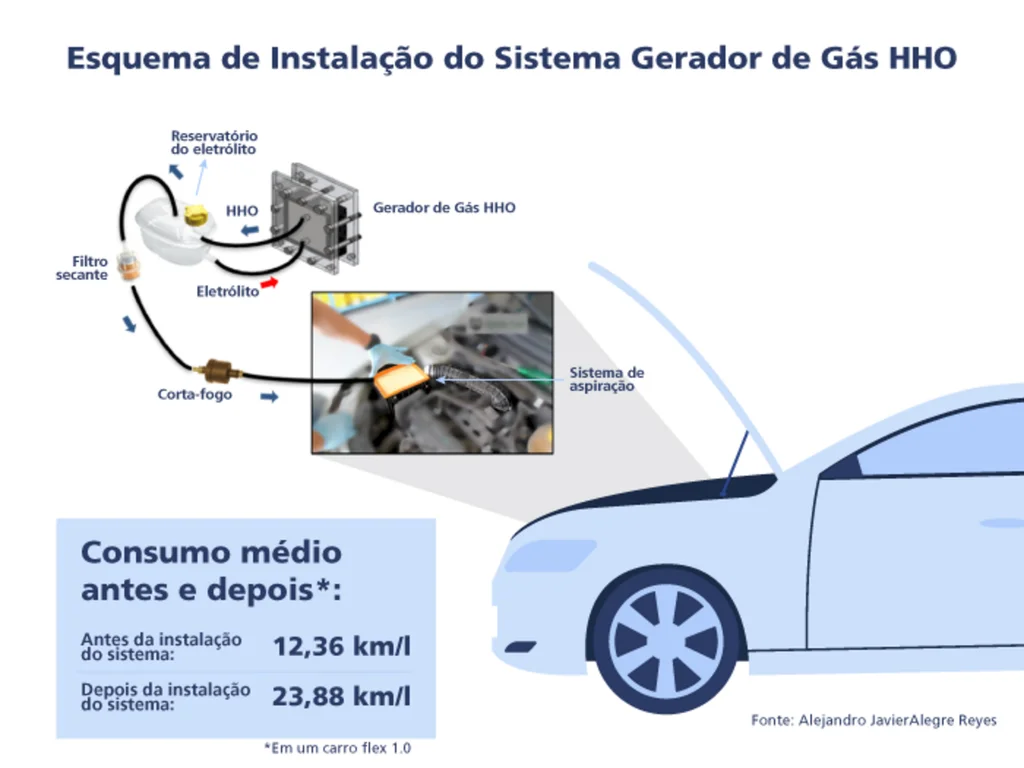 Estudante cria dispositivo que reduz consumo de combustível