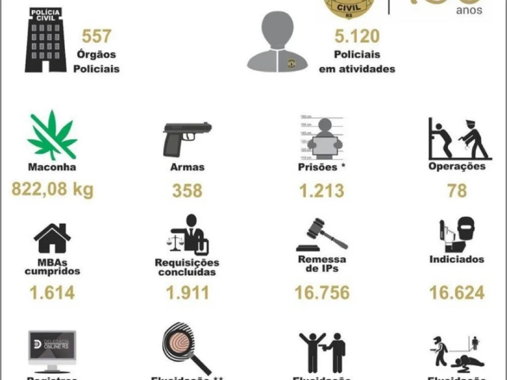 Os números do crime no Estado