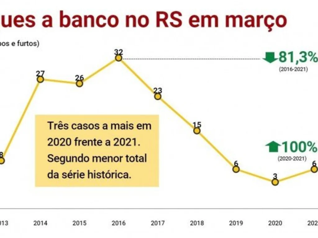 Crimes patrimoniais mantêm queda