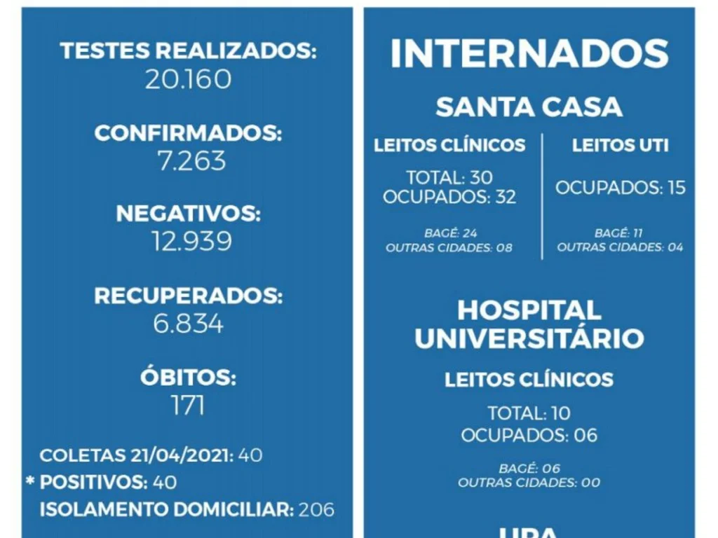 Bagé contabiliza mais 40 positivados